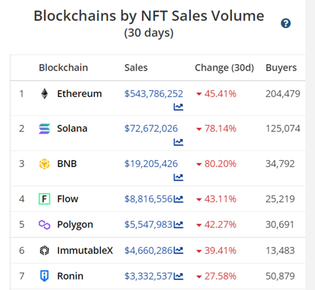 关于链上数据显示，NFT交易量再创新高的信息