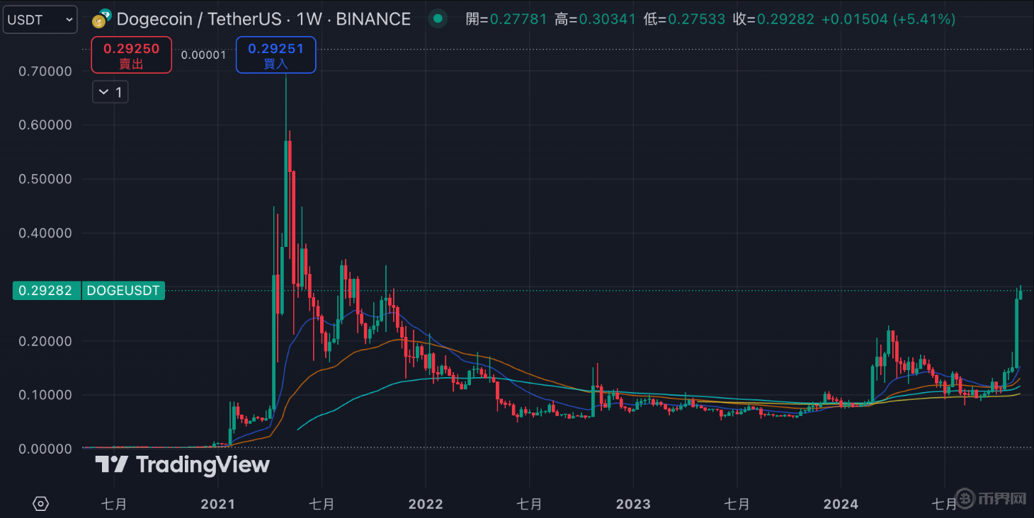 狗狗币突遭安全漏洞，流失高达OP万美元！